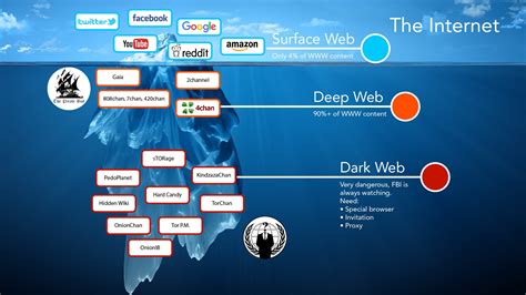 The “surface web” is where most internet users spend their time; websites like Amazon, Google, Wikipedia, and YouTube are accessib. . Dark web link